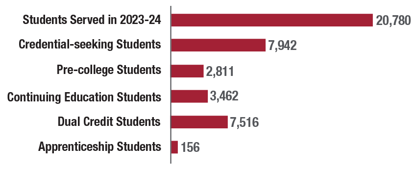 20,780 Students Served in 2023-24 - 7,942 Credential-seeking Students - 2,811 Pre-college Students - 3,462 Continuing Education Students - 7,516 Dual Credit Students - 156 Apprenticeship Students