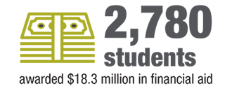 2,890 students awarded 20.6 million dollars in financial aid