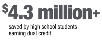 Over 4.5 million dollars saved by high schools students earning dual credit