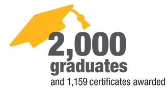 2125 graduates and 984 certificates awarded