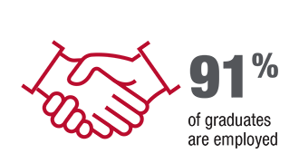 92 percent of graduates are employed