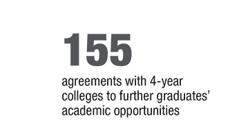 164 agreements with four-year colleges to further graduates' academic opportunities