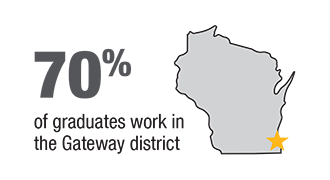 70 percent of graduates work in the Gateway district