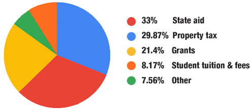 32.85 percent state aid - 30.56 percent property tax - 19.55 percent grants - 8.39 percent student tuition and fees - 8.65 percent other