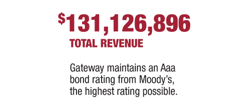 132,060,605 dollars total revenue - Gateway maintains a triple A bond rating from Moody's, the highest rating possible